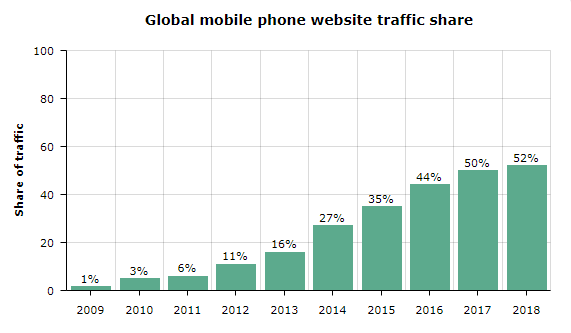 Global mobile phone website traffic share