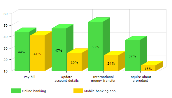Online banking Vs Mobile app