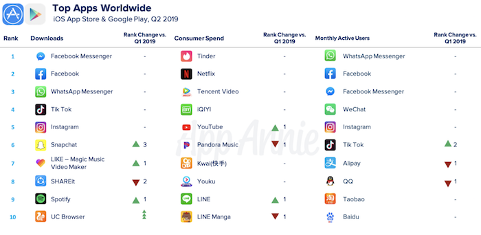The most popular Apps