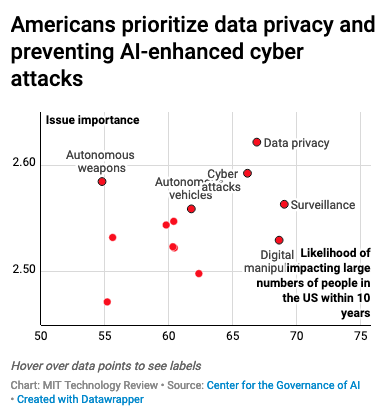 Американцы отдают предпочтение безопасности личных данных и предупреждению кибератак с использованием ИИ