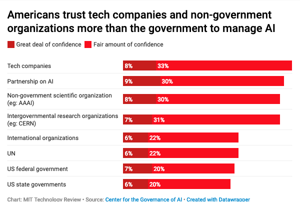 Контроль за ИИ американцы скорее доверили бы частным хайтех-компаниям и негосударственным организациям, чем правительству