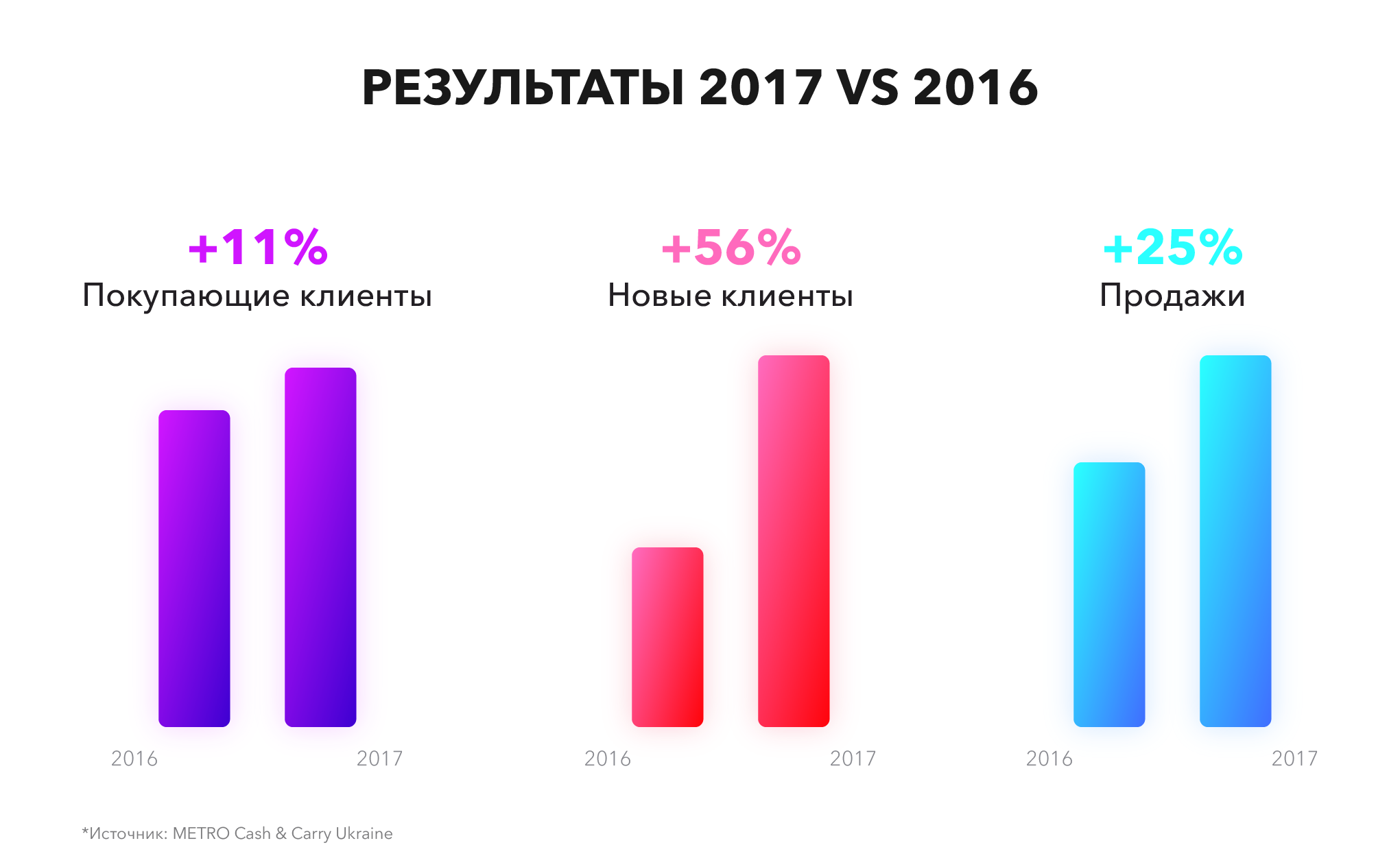  Metro Cash & Carry Ukraine увеличил количество новых клиентов