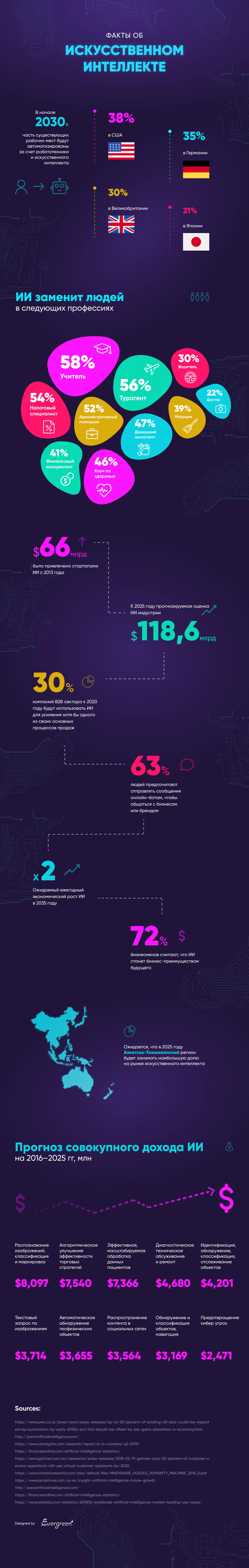 инфографика факты про ИИ