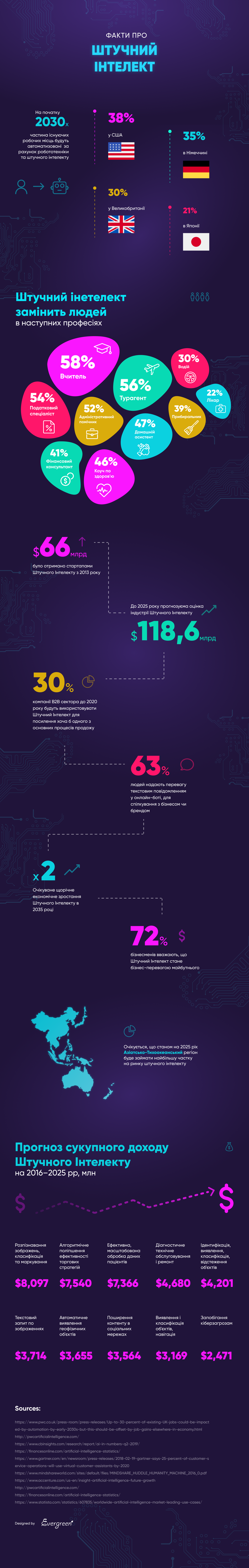 інфографіка факти про штучний інтелект