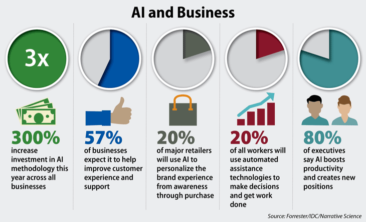 Use of АІ in Business