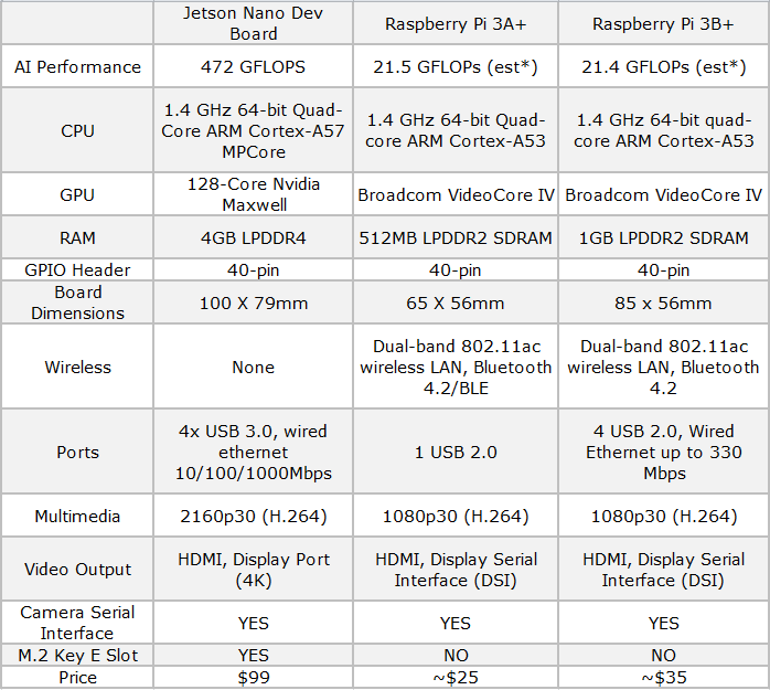 Nvidia Jetson Nano and Raspberry Pi comparing