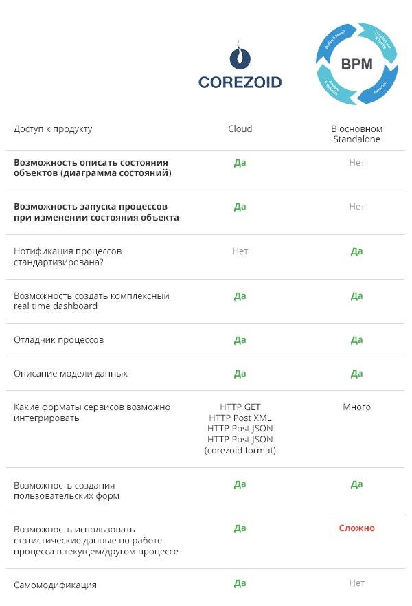 Сравнение облачной ОС Corezoid с традиционными BPM-системами | Evergreen, Corezoid разработка, Украина 14