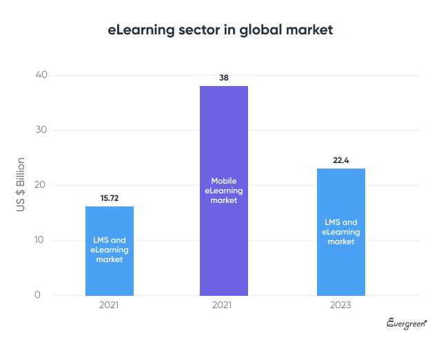 Мировой рынок электронного обучения и LMS