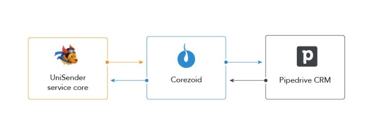 Схема интеграции Unisender Pipedrive Corezoid