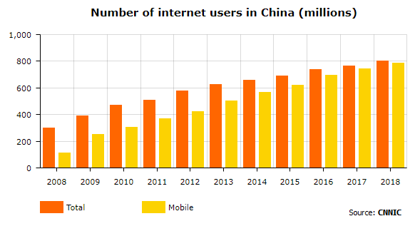 Показатели интернет-пользователей в Китае
